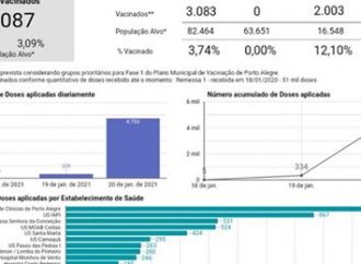 Porto Alegre lança “vacinômetro” para população acompanhar numeros de imunizados na cidade